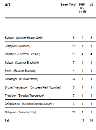 totals14.08